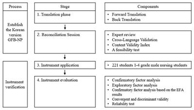 Validity and reliability of the Korean version of the gender-friendliness barriers in nursing programs scale
